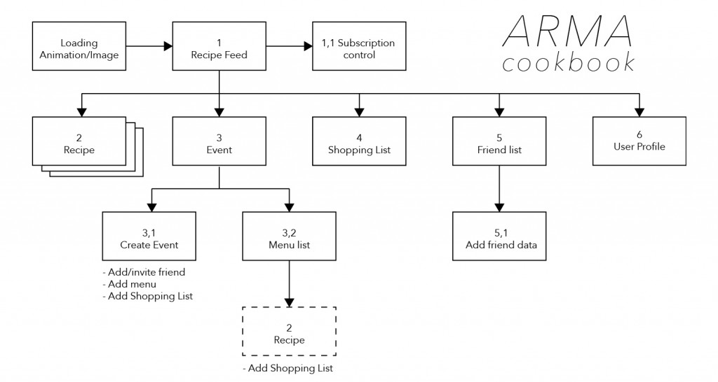 arma cookbook