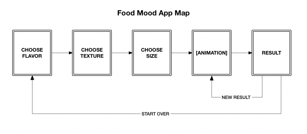 Food Mood App Map